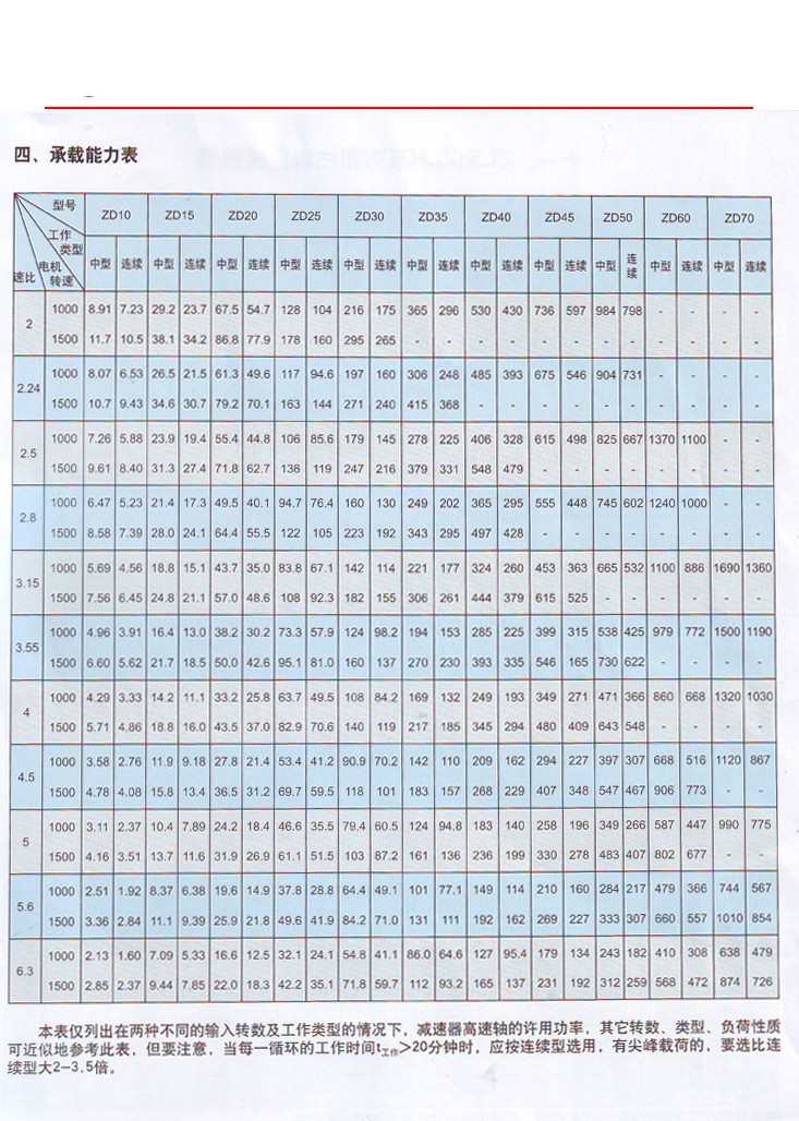 ZD(ZDH)系列圓柱齒輪減速器